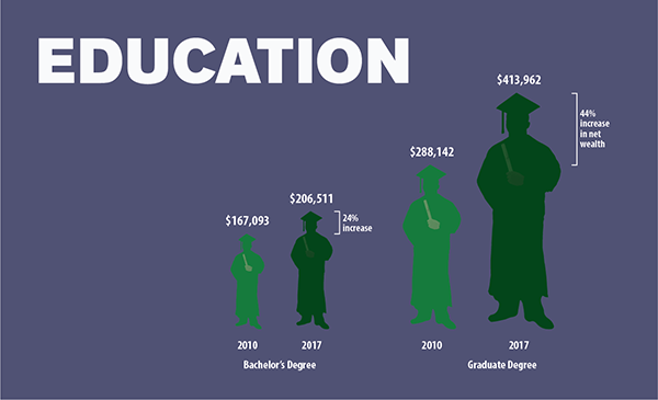 Education Data Image Chicago's Racial Wealth Gap Report