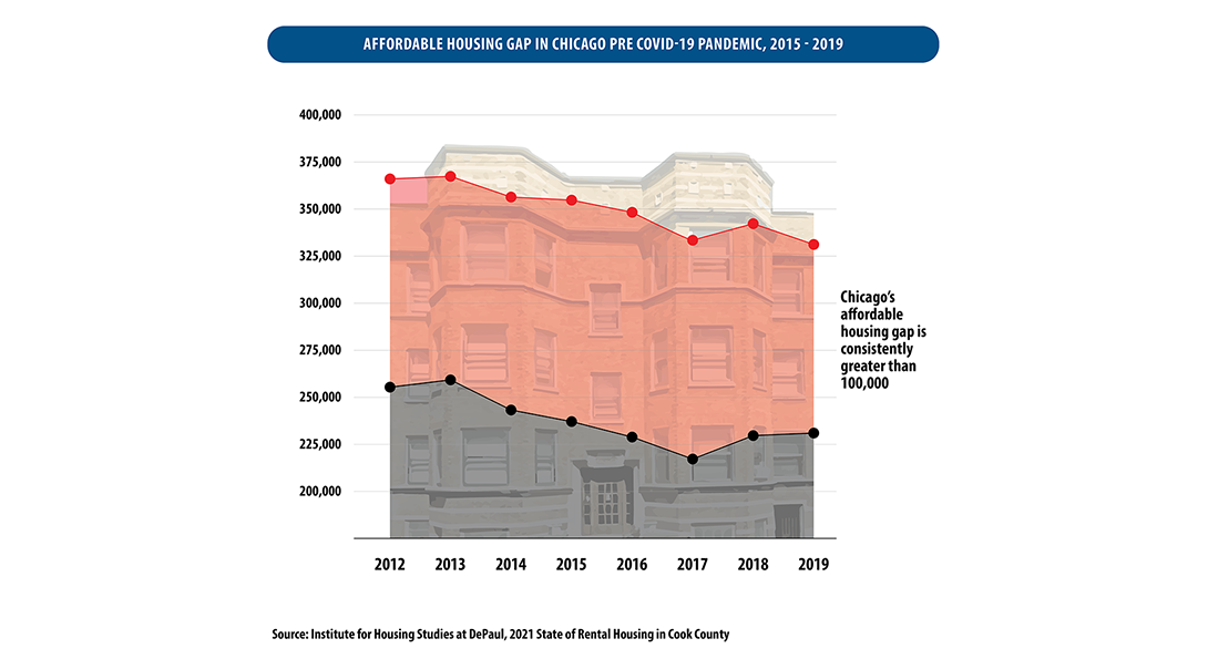 Graphic showing the affordable housing gap in Chicago pre-Covid 19